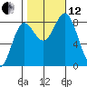 Surge Bay tide chart for Tuesday, October 12, 2021