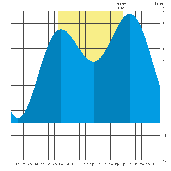 Surge Bay tide chart for Wednesday, October 13, 2021