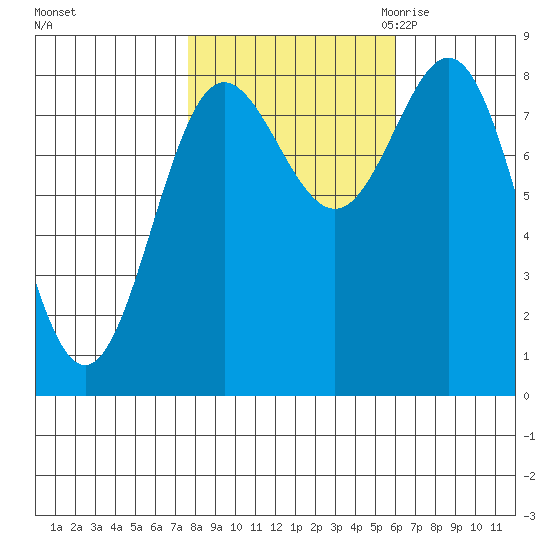 Surge Bay tide chart for Thursday, October 14, 2021