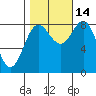 Surge Bay tide chart for Thursday, October 14, 2021