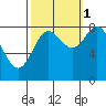 Surge Bay tide chart for Friday, October 1, 2021