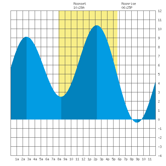 Surge Bay tide chart for Friday, October 22, 2021