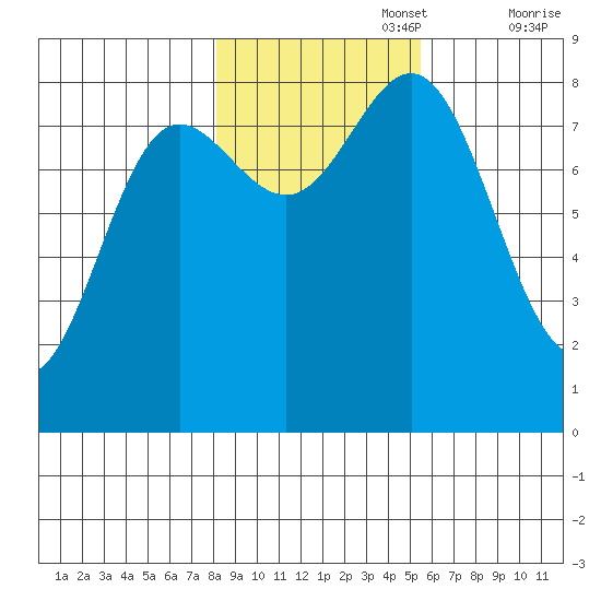 Surge Bay tide chart for Wednesday, October 27, 2021