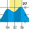 Surge Bay tide chart for Wednesday, October 27, 2021