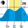 Surge Bay tide chart for Thursday, October 28, 2021