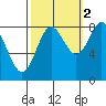 Surge Bay tide chart for Saturday, October 2, 2021