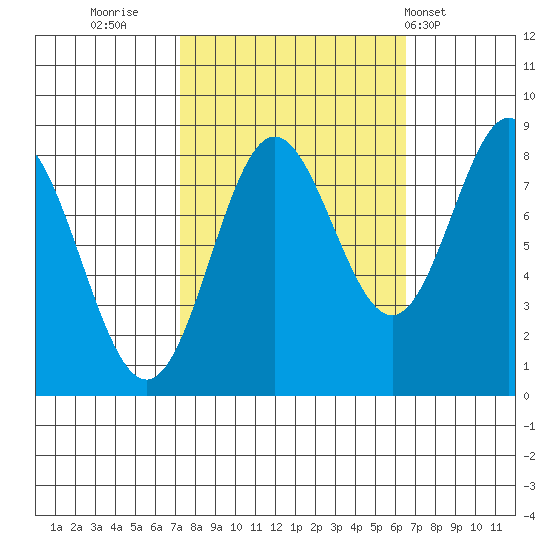 Surge Bay tide chart for Sunday, October 3, 2021