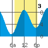 Surge Bay tide chart for Sunday, October 3, 2021