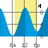 Surge Bay tide chart for Monday, October 4, 2021