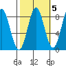 Surge Bay tide chart for Tuesday, October 5, 2021