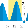 Surge Bay tide chart for Thursday, October 7, 2021