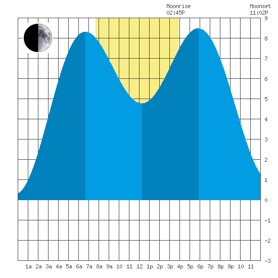 Surge Bay tide chart for Thursday, November 11, 2021