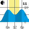 Surge Bay tide chart for Thursday, November 11, 2021