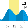 Surge Bay tide chart for Friday, November 12, 2021