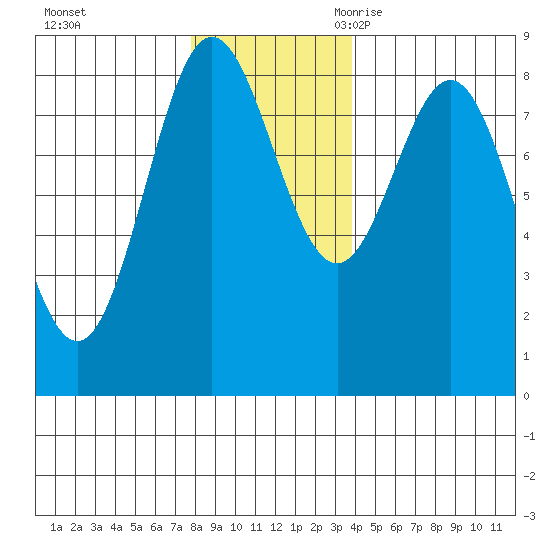 Surge Bay tide chart for Saturday, November 13, 2021