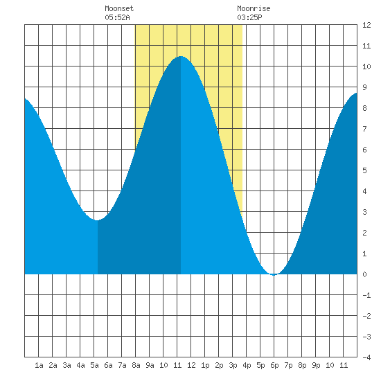 Surge Bay tide chart for Wednesday, November 17, 2021