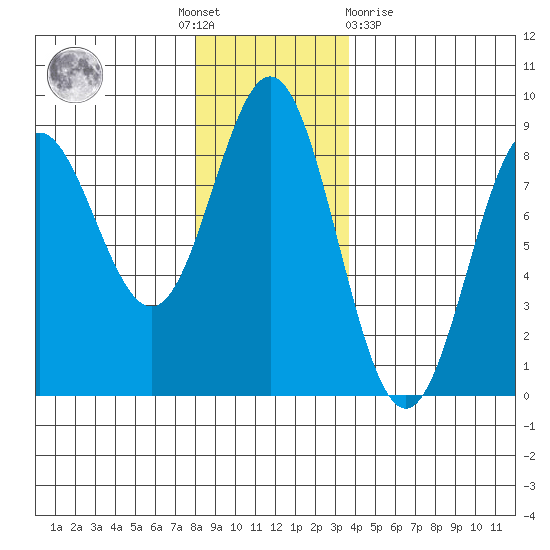 Surge Bay tide chart for Thursday, November 18, 2021