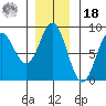 Surge Bay tide chart for Thursday, November 18, 2021