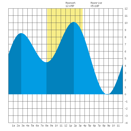 Surge Bay tide chart for Monday, November 22, 2021