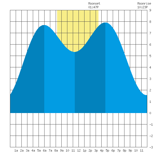 Surge Bay tide chart for Friday, November 26, 2021