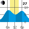 Surge Bay tide chart for Saturday, November 27, 2021