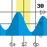 Surge Bay tide chart for Tuesday, November 30, 2021