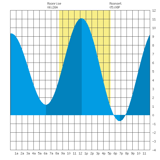 Surge Bay tide chart for Wednesday, November 3, 2021