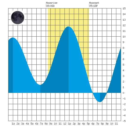 Surge Bay tide chart for Thursday, November 4, 2021