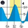 Surge Bay tide chart for Thursday, November 4, 2021