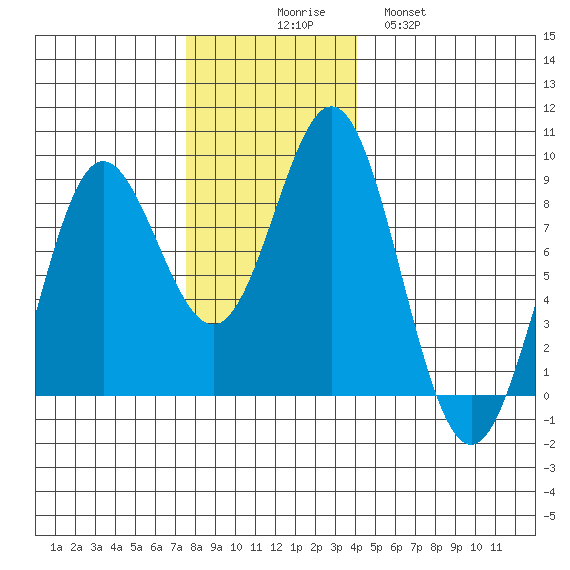 Surge Bay tide chart for Sunday, November 7, 2021