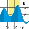 Surge Bay tide chart for Monday, November 8, 2021
