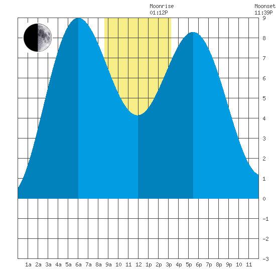 Surge Bay tide chart for Friday, December 10, 2021