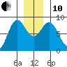 Surge Bay tide chart for Friday, December 10, 2021