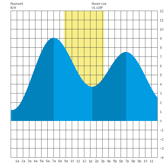 Surge Bay tide chart for Saturday, December 11, 2021