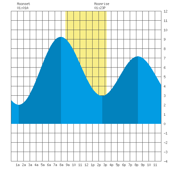Surge Bay tide chart for Sunday, December 12, 2021