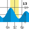 Surge Bay tide chart for Monday, December 13, 2021