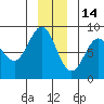 Surge Bay tide chart for Tuesday, December 14, 2021