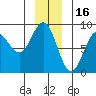 Surge Bay tide chart for Thursday, December 16, 2021