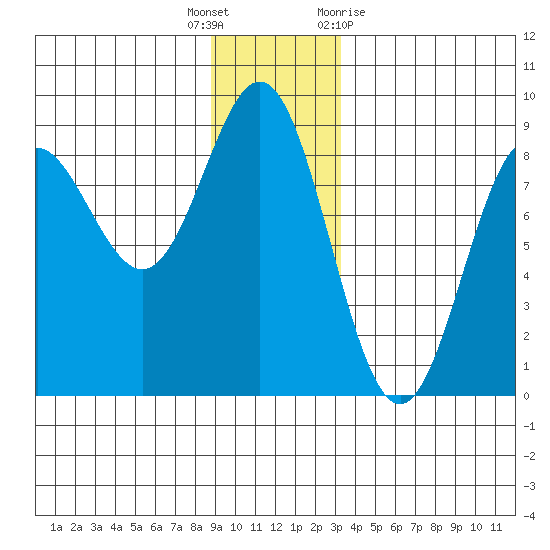 Surge Bay tide chart for Friday, December 17, 2021
