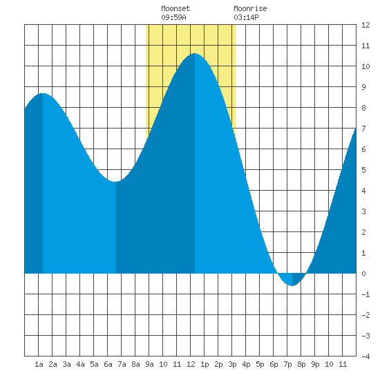Surge Bay tide chart for Sunday, December 19, 2021