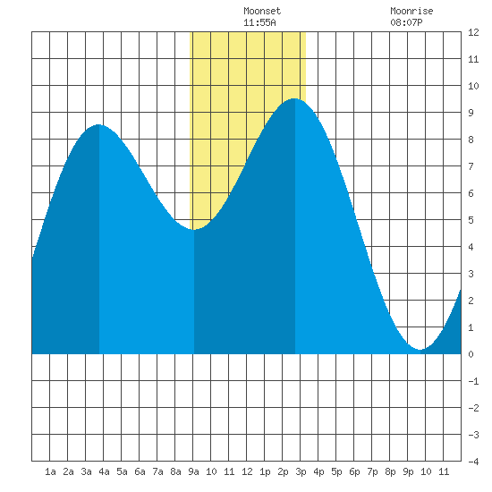 Surge Bay tide chart for Thursday, December 23, 2021