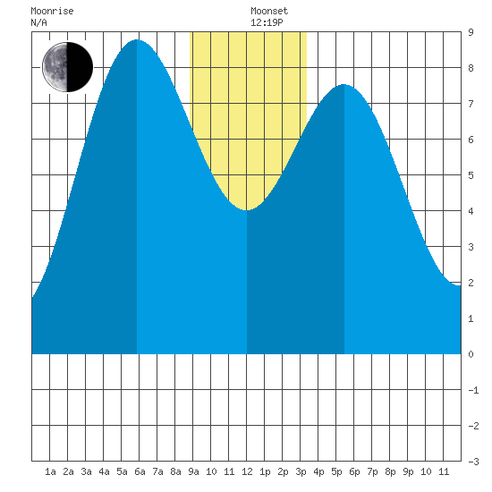 Surge Bay tide chart for Sunday, December 26, 2021