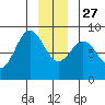 Surge Bay tide chart for Monday, December 27, 2021