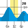 Surge Bay tide chart for Tuesday, December 28, 2021