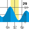 Surge Bay tide chart for Wednesday, December 29, 2021