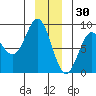 Surge Bay tide chart for Thursday, December 30, 2021