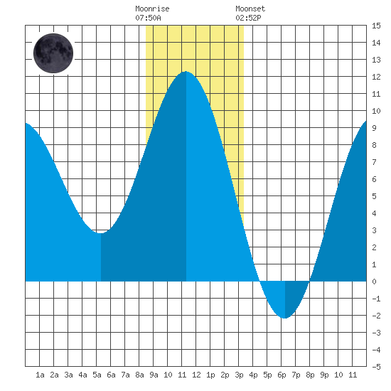 Surge Bay tide chart for Friday, December 3, 2021