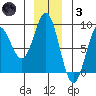 Surge Bay tide chart for Friday, December 3, 2021