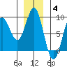 Surge Bay tide chart for Saturday, December 4, 2021