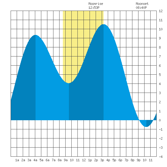 Surge Bay tide chart for Wednesday, December 8, 2021
